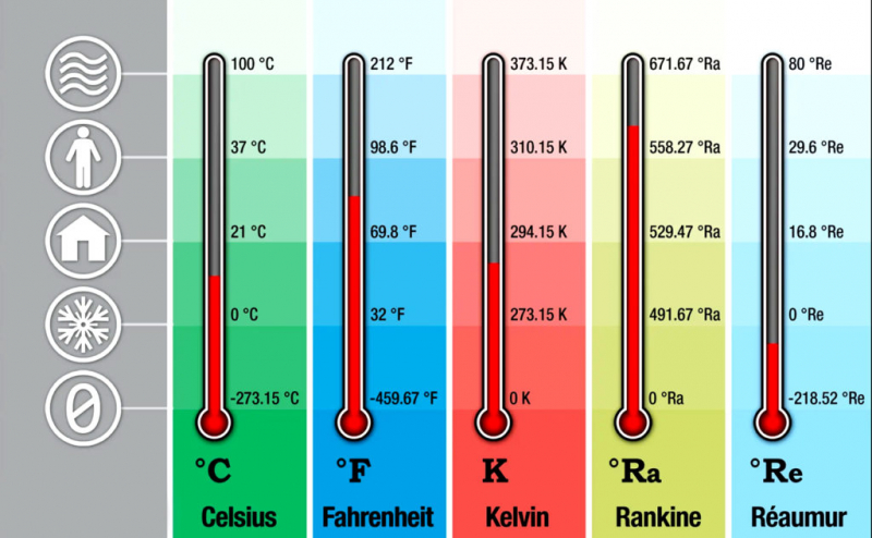 Чи є температурні шкали, крім Фаренгейта, Цельсія і Кельвіна?