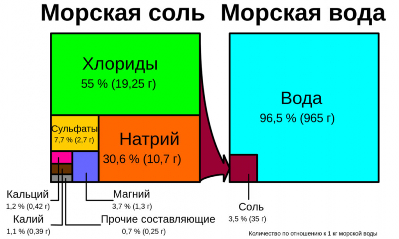 Чим відрізняється морська сіль від кухонної?