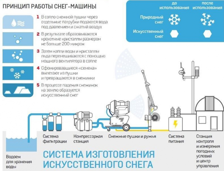 Що таке штучний сніг?