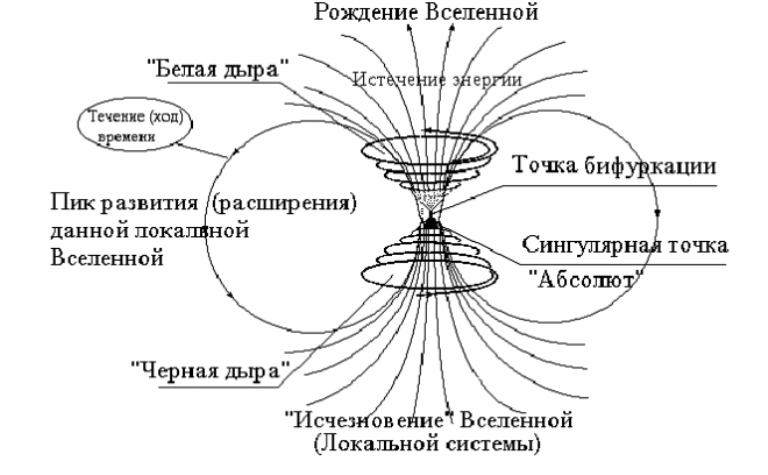 Чи є білі діри?